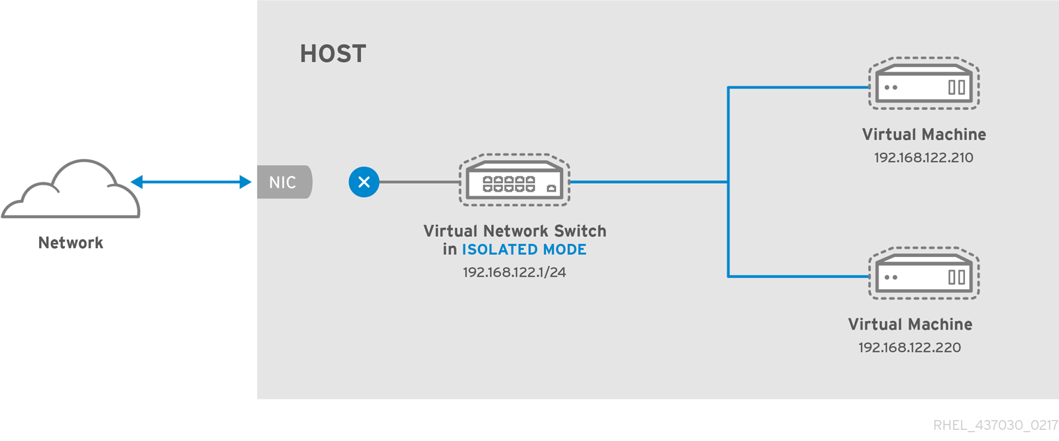 Virtual network switch in isolated mode