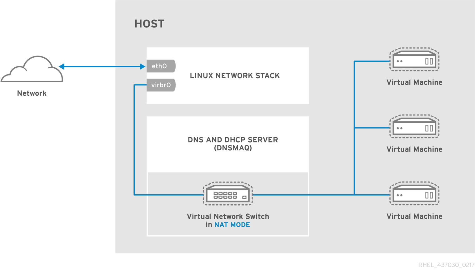 Default libvirt network configuration