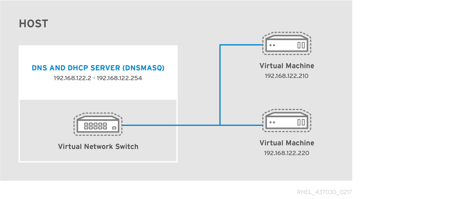 dnsmasq を実行している仮想ネットワークスイッチ