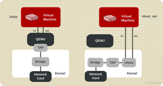 Virtio and vhost_net architectures