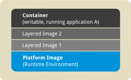 Docker 形式を使用したイメージの階層化