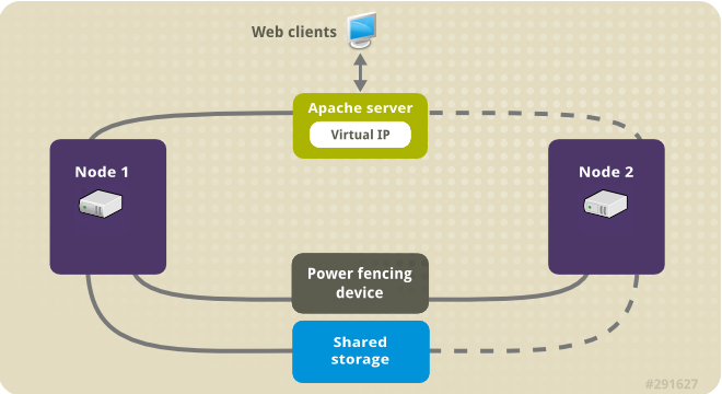 Apache web server on centos 7