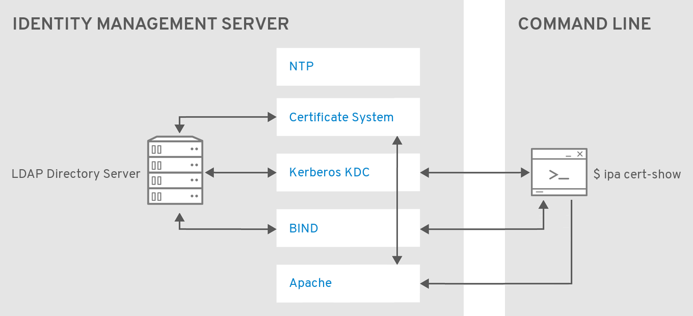 The architecture of executing the ipa cert-show command