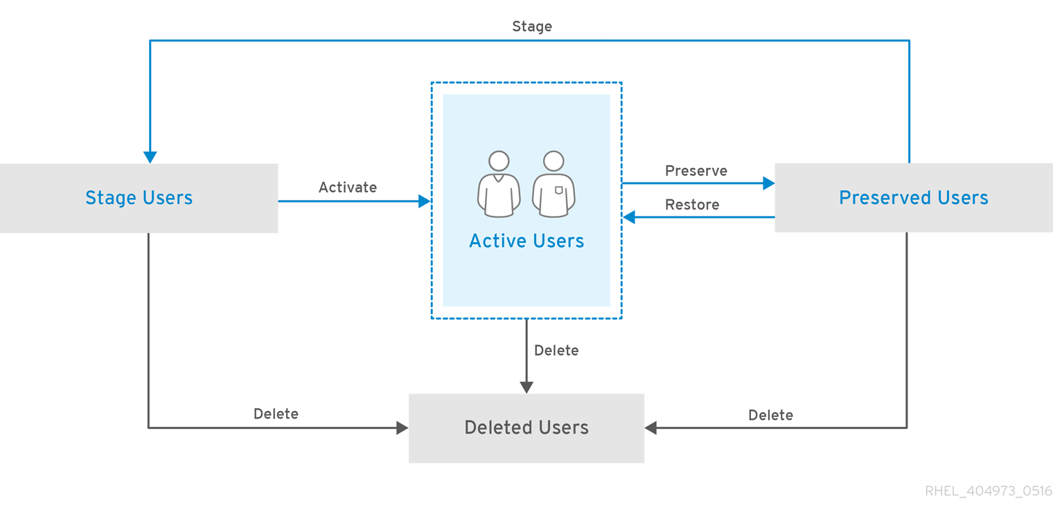 User Life Cycle Operations