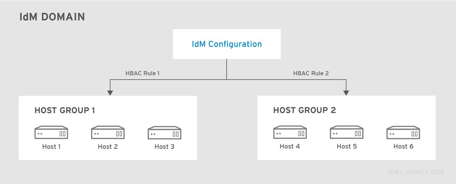 Host Groups and Host-Based Access Control