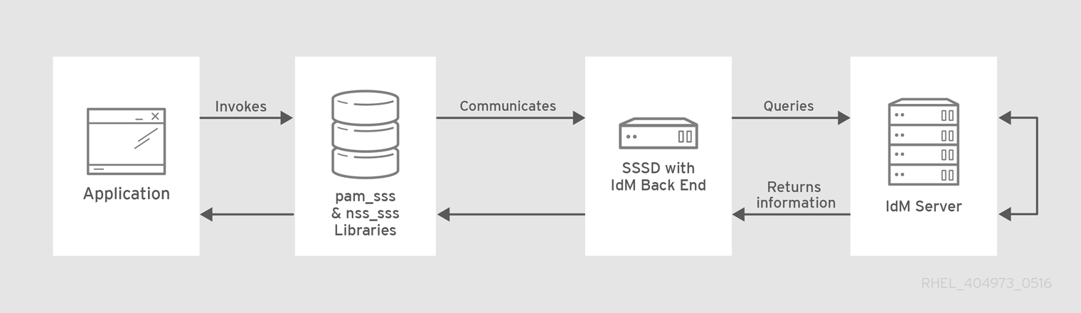 客户端和带有 IdM 后端的 SSSD