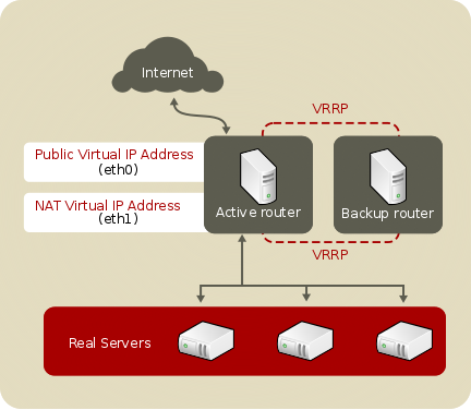 實作了 NAT 路由的 Load Balancer