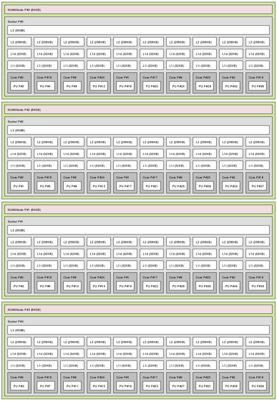 Graphical output of the lstopo command on a system with four NUMA nodes