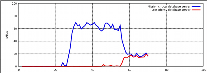 I/O throughput without resource allocation