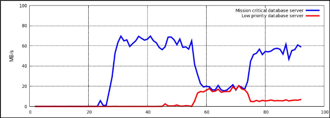 根据优先级分配资源时的 I/O 吞吐量