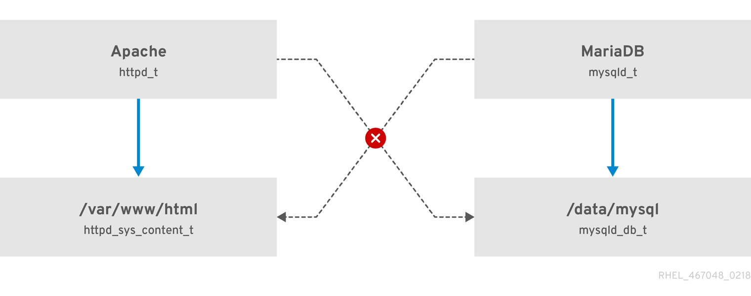 SELinux allows the Apache process running as httpd_t to access the /var/www/html/ directory and it denies the same process to access the /data/mysql/ directory because there is no allow rule for the httpd_t and mysqld_db_t type contexts). On the other hand, the MariaDB process running as mysqld_t is able to access the /data/mysql/ directory and SELinux also correctly denies the process with the mysqld_t type to access the /var/www/html/ directory labeled as httpd_sys_content_t.