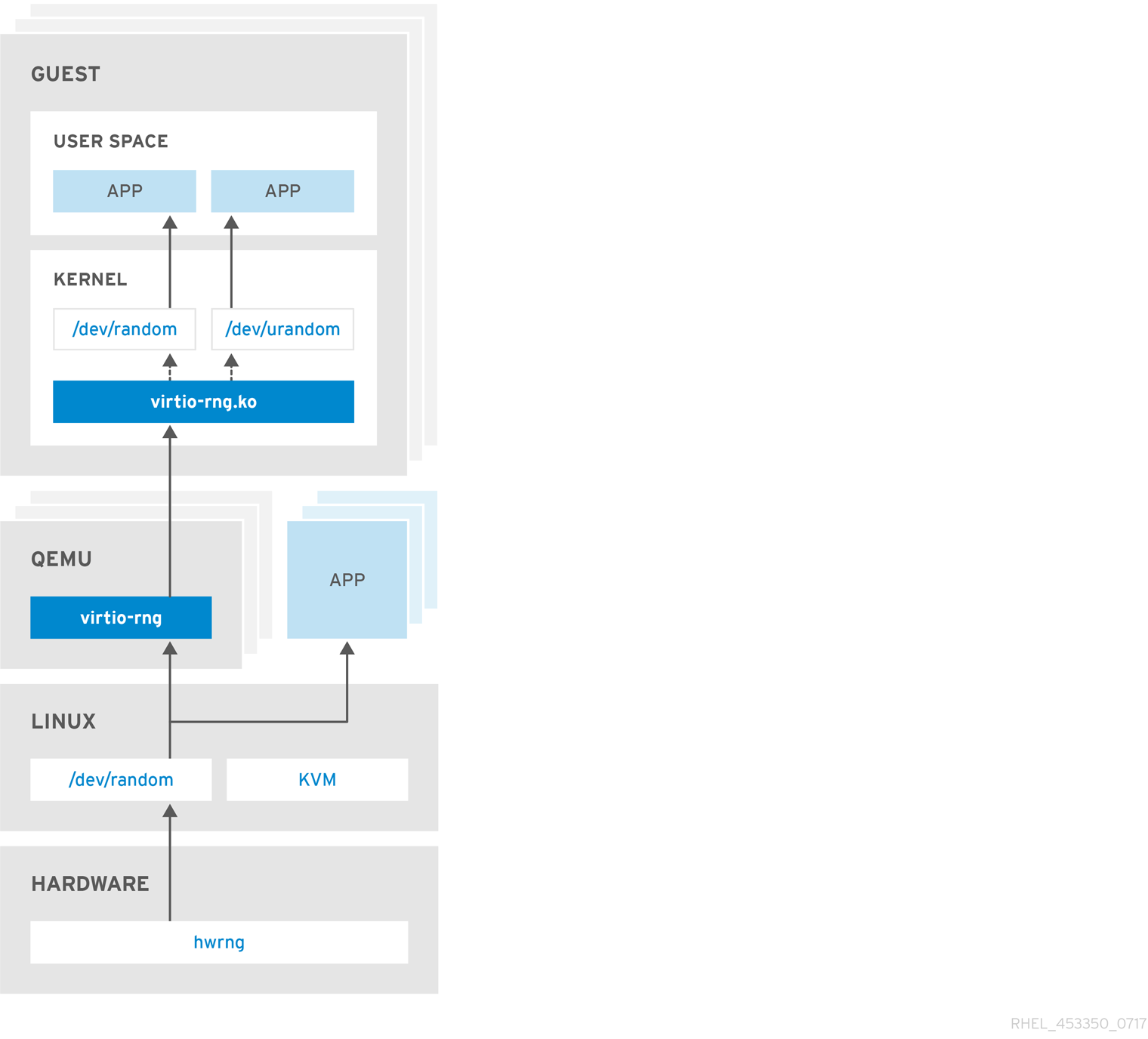 The virtio RNG device