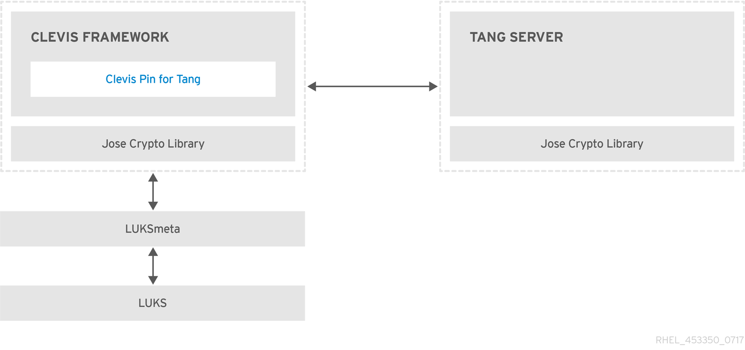 Clevis 및 Tang을 사용한 네트워크 Bound 디스크 암호화