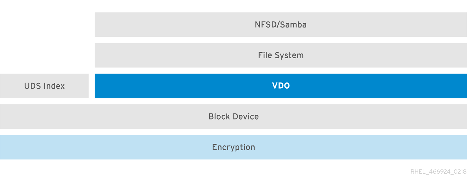 Using VDO with Encryption