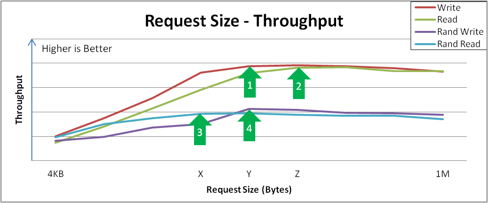 Request Size vs. Throughput Analysis and Key Inflection Points