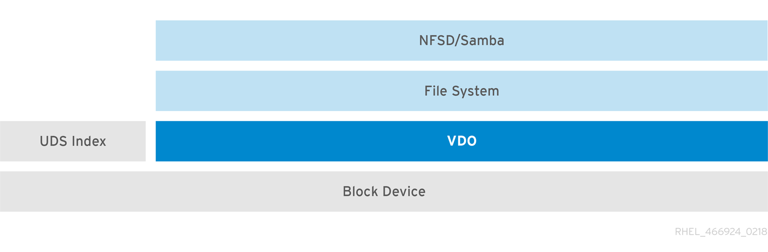 Deduplicated NAS