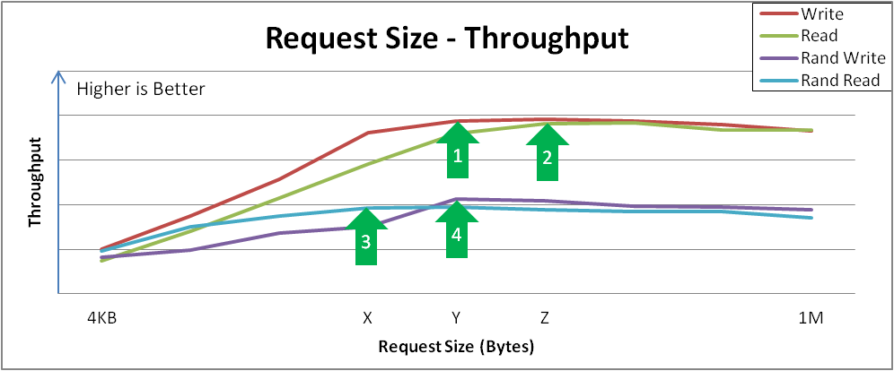 요청 크기와 크기 비교. throughput Analysis and Key Inflection Points