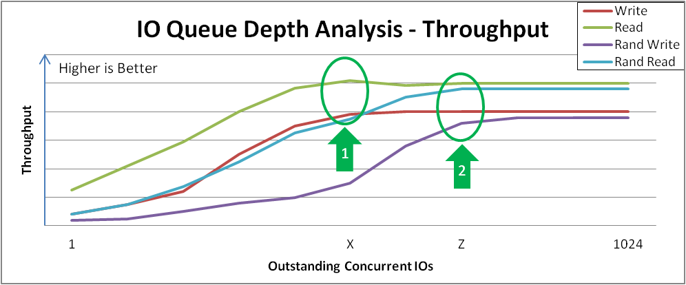 I/O Depth Analysis