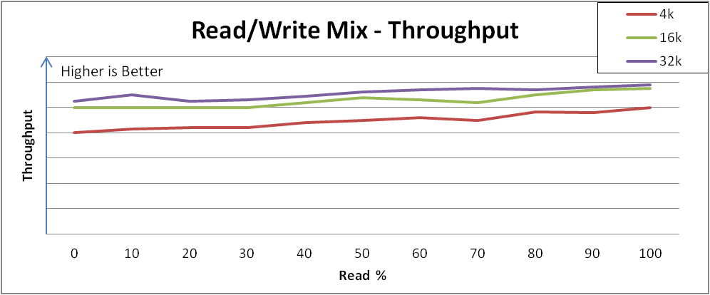 跨 Varying Read/Write Mixes 的性能下降