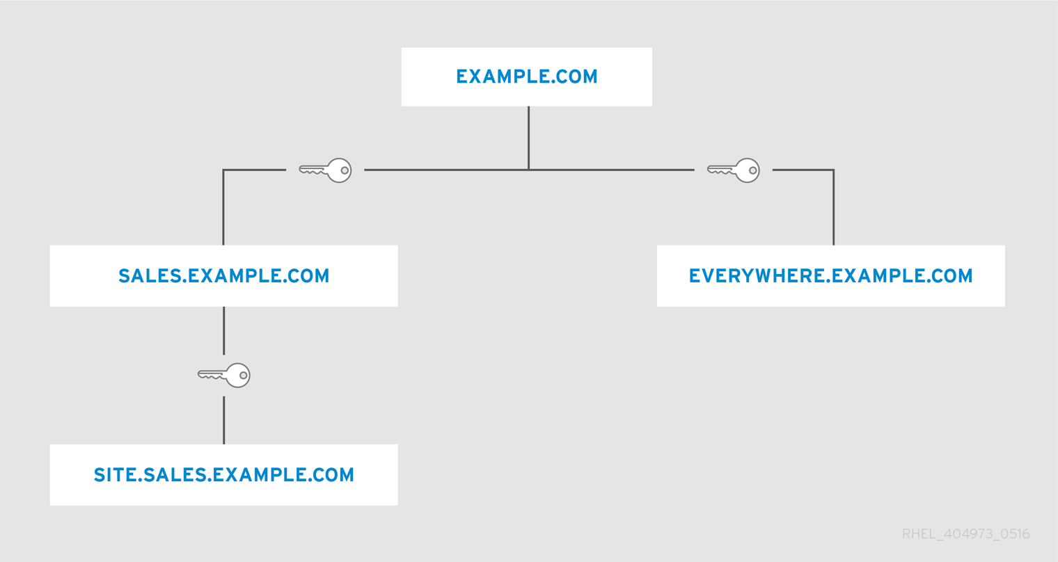 Child/Parent Trusts in the Same Domain