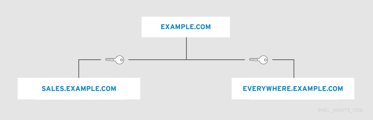 Trusts in the Same Domain