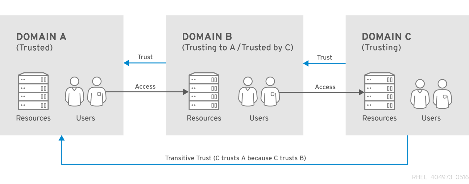 Transitive Trust