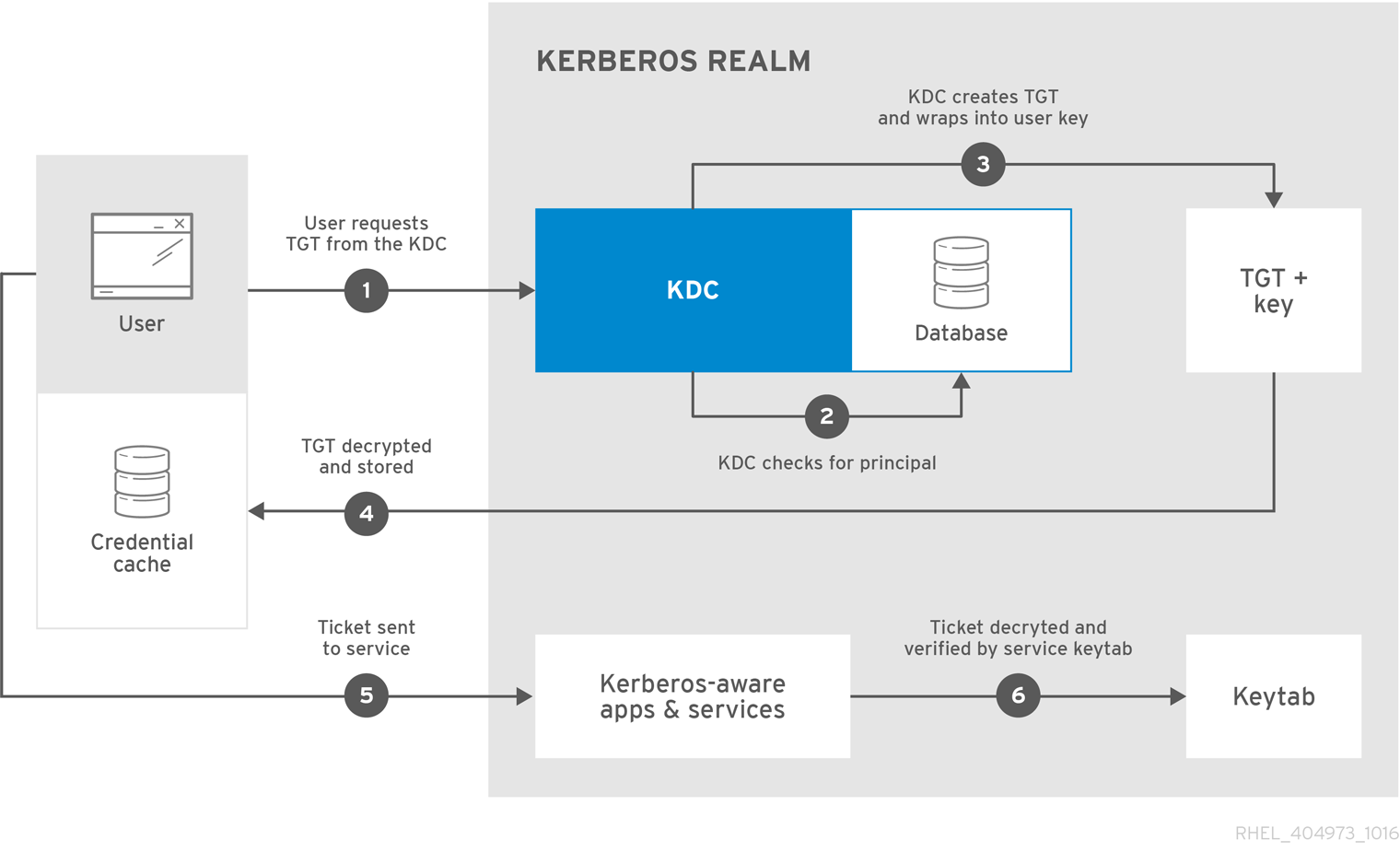 Kerberos 身份验证