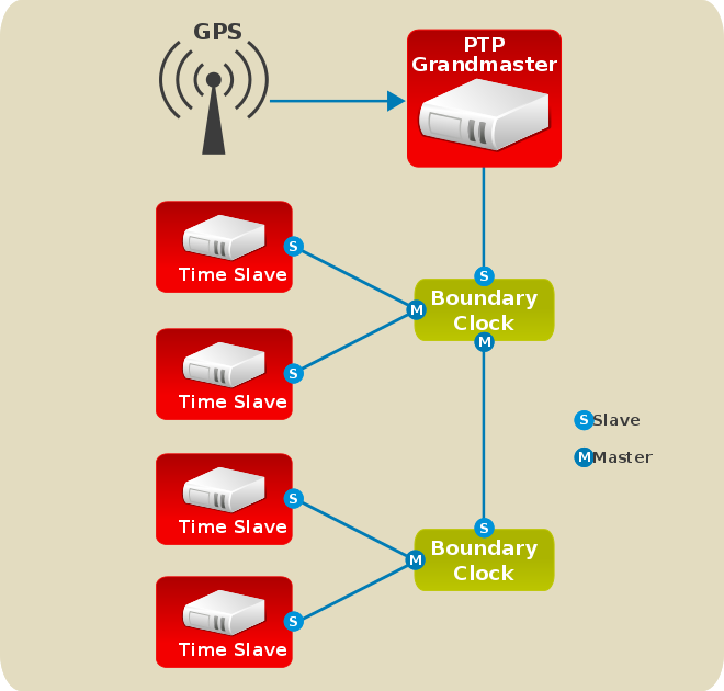 PTP Grandmaster Clock Market Report