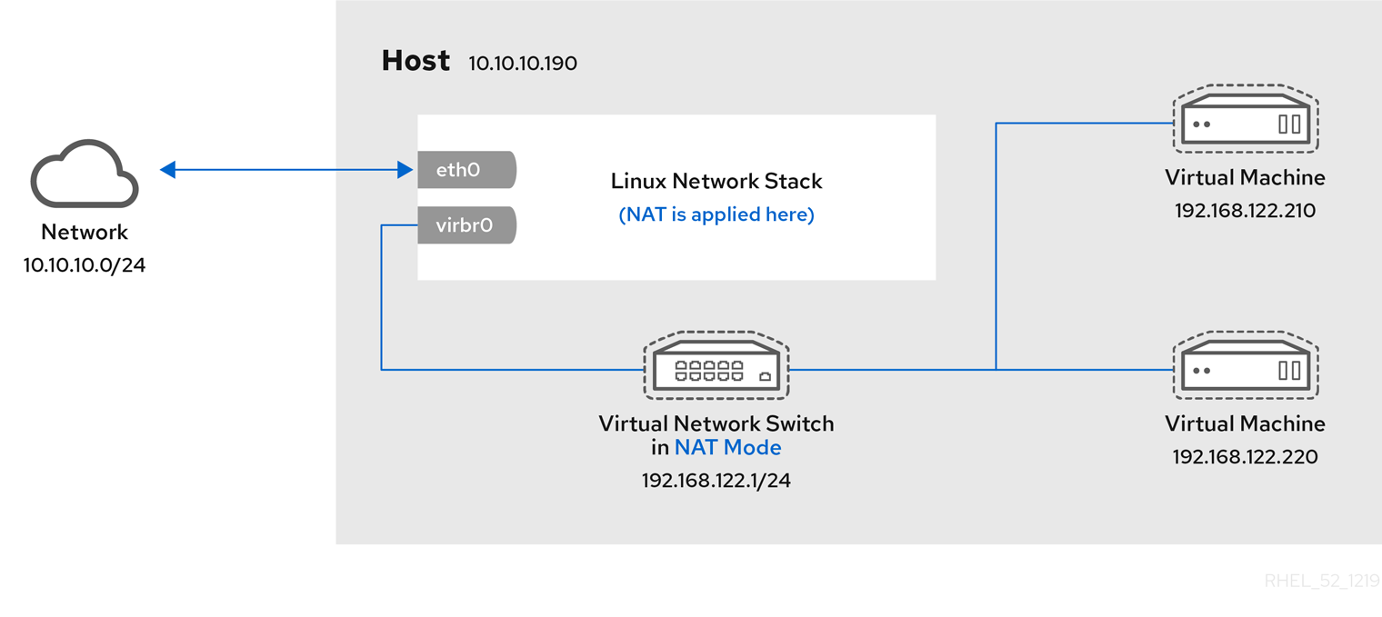 Virtual network switch using NAT with two guests