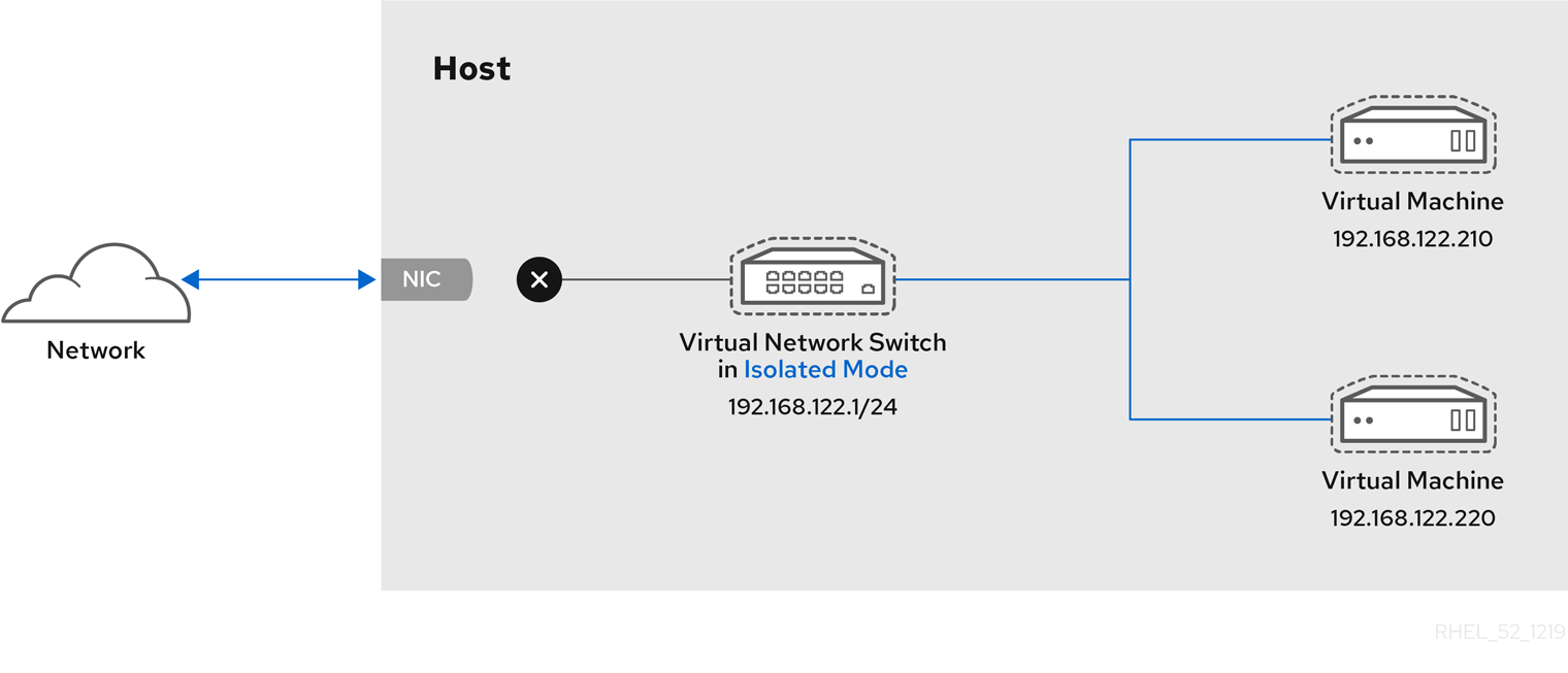 Virtual network switch in isolated mode