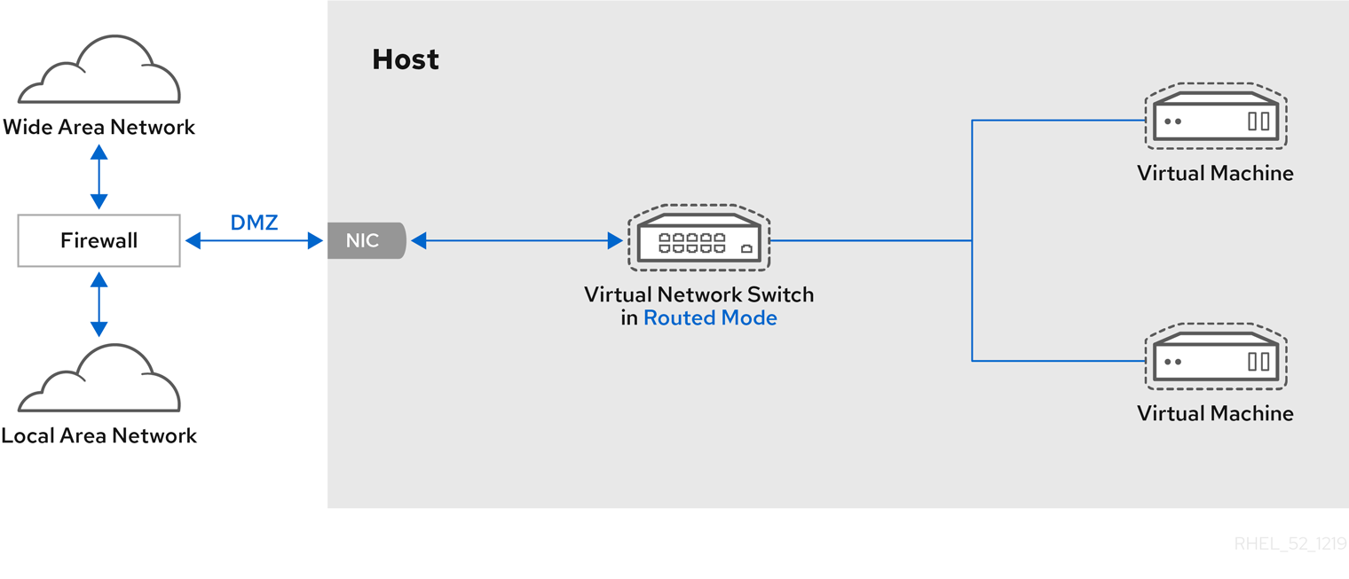 Vm host. ДМЗ свитч. Виртуализация и эмуляция. KVM виртуализация Red hat. Хост машина.