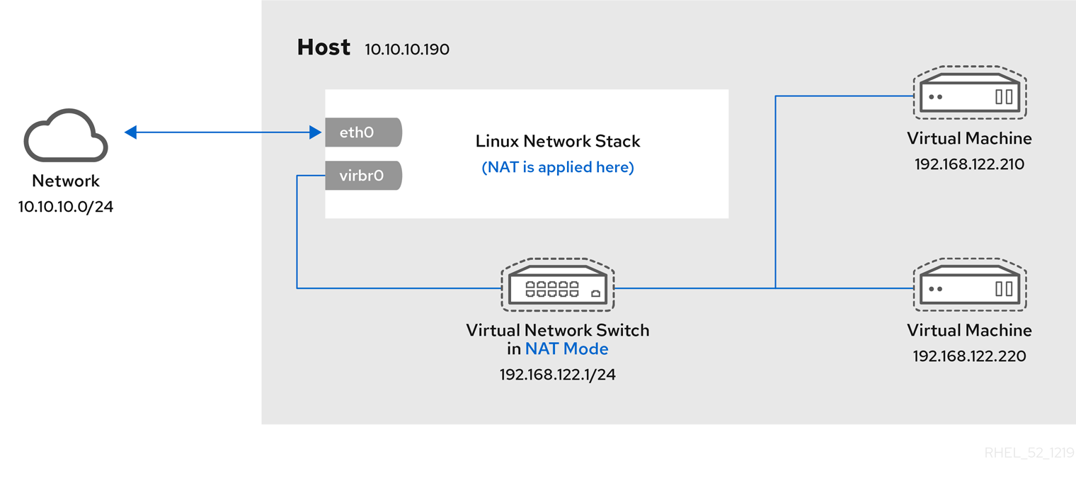 2 つのゲストで NAT を使用する仮想ネットワークスイッチ