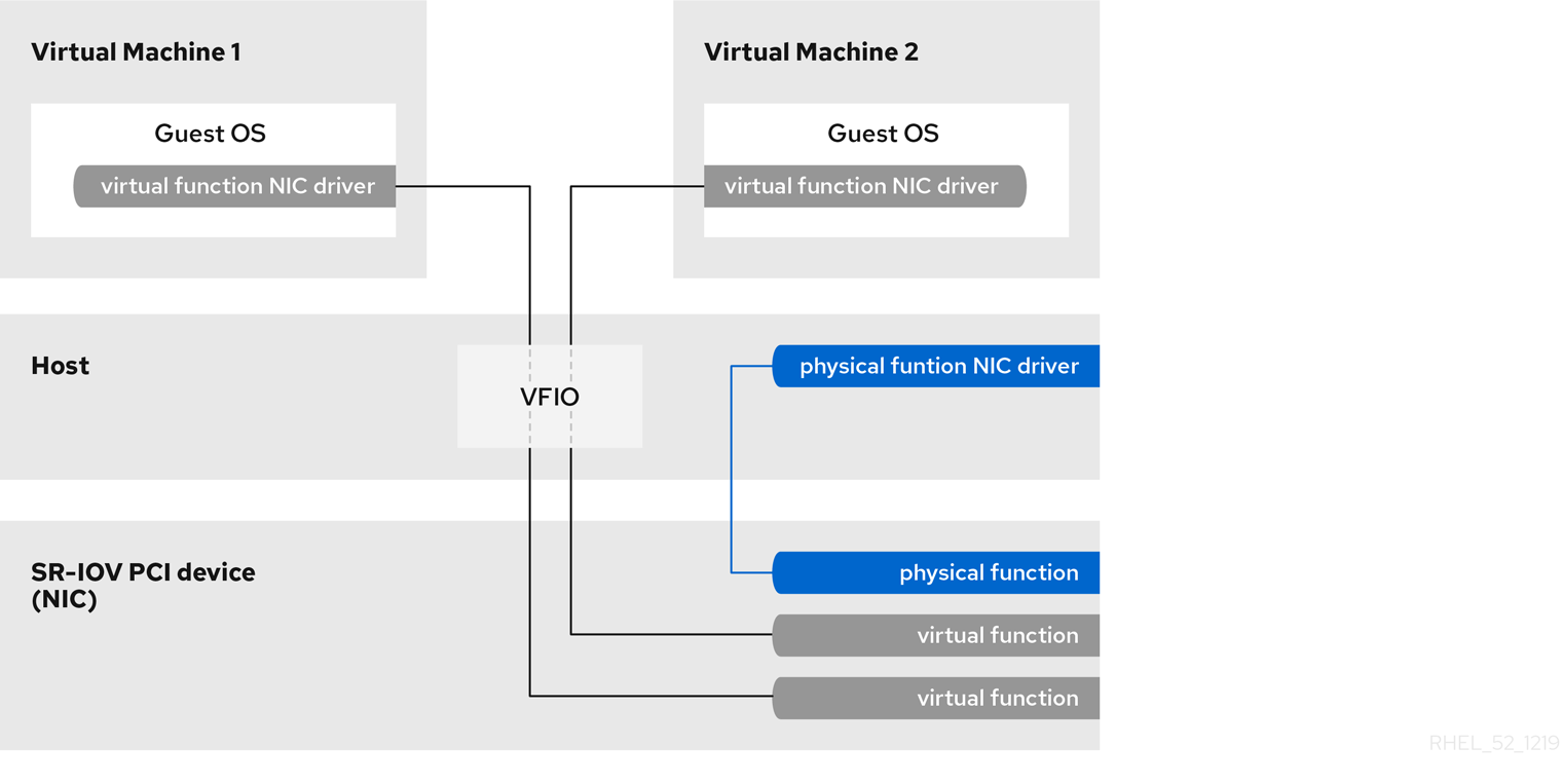 SR-IOV の仕組み