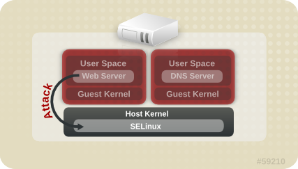 イメージは、個別の仮想マシンが分離され、1 つのゲストからの攻撃パスを SELinux に含めることができることを示しています。