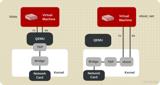 virtio 및 vhost_net 아키텍처