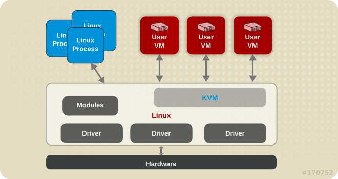 KVM 构架