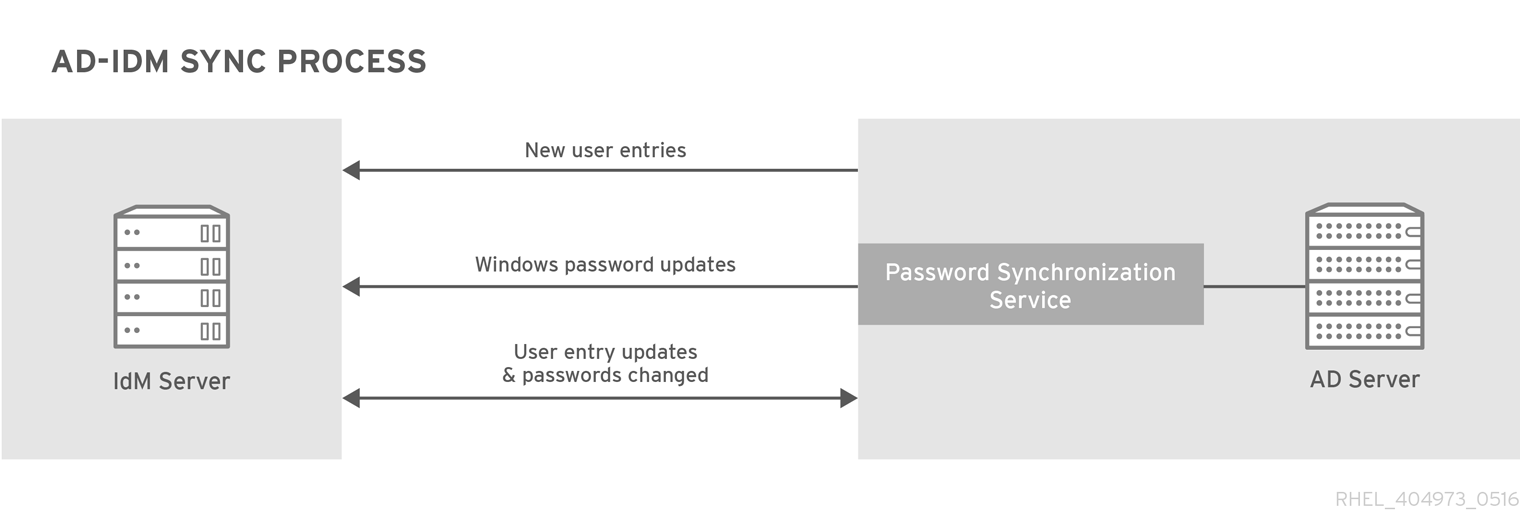 Active Directory and IdM Synchronization