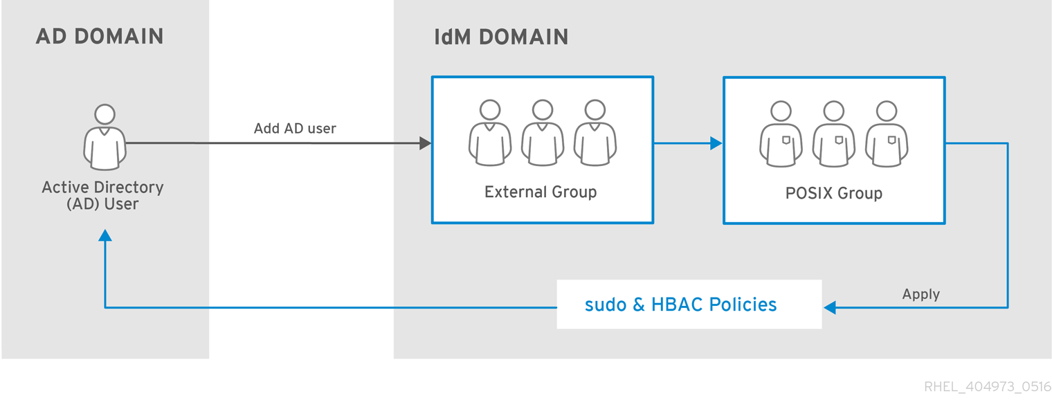 Active Directory ユーザーおよび IdM グループおよびポリシー