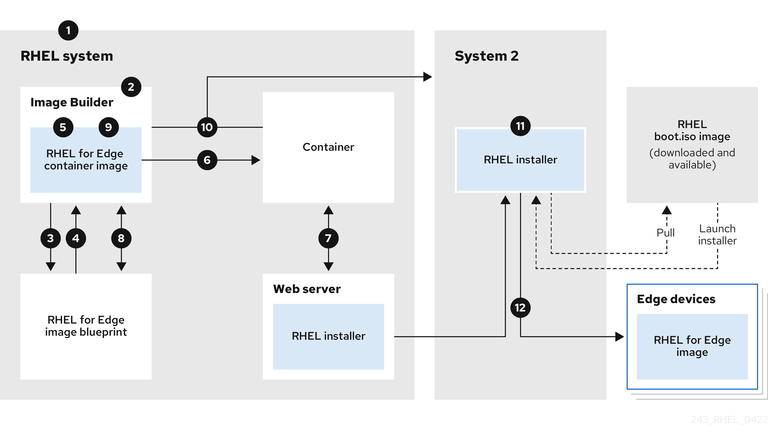 RHEL for Edge non-network deployment workflow