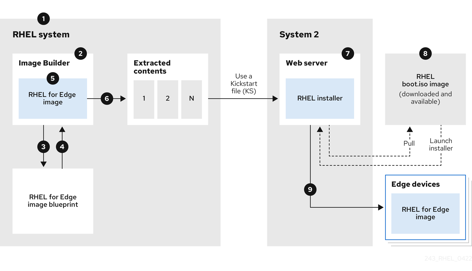 RHEL for Edge network deployment workflow