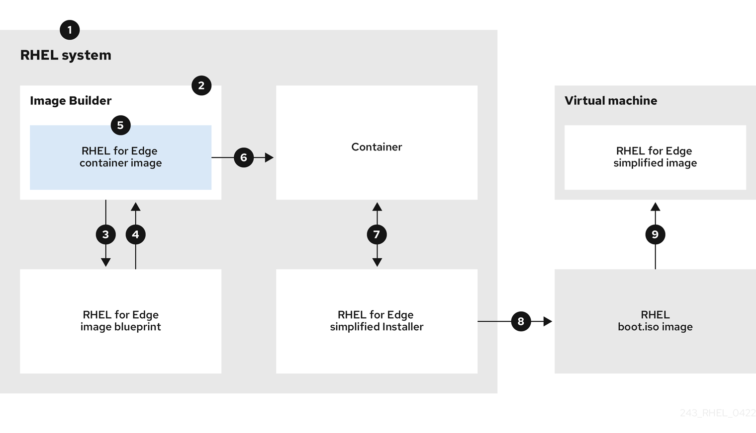 RHEL for Edge Simplified workflow