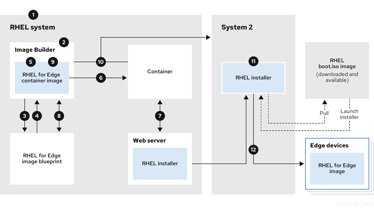 RHEL for Edge のネットワークを使用しないデプロイメントワークフロー