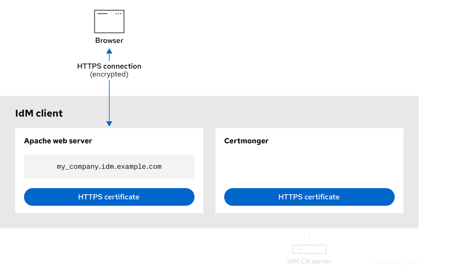A diagram displaying an image of an HTTPS certificate assigned to the Apache web server and one assigned to the certmonger service. There are arrows between the browser and the Apache webserver showing that the connection is now an encrypted HTTPS connection. The connection between the certmonger service and the IdM CA server is inactive.