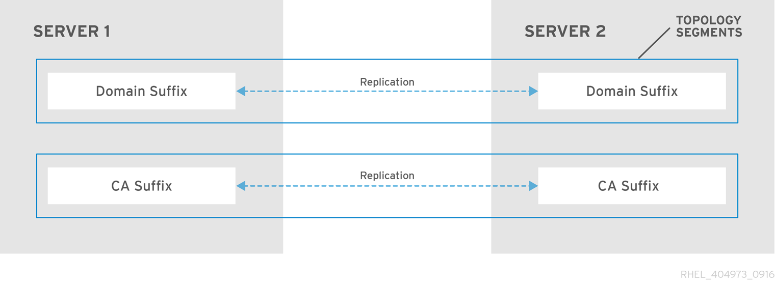 topology segment