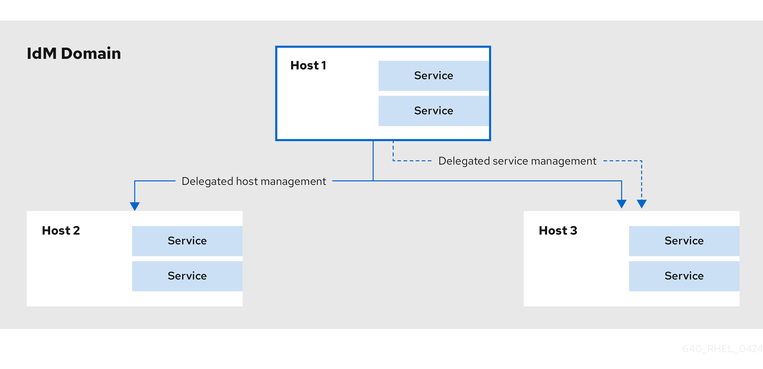 Diagram illustrates an IdM domain with three hosts: Host 1