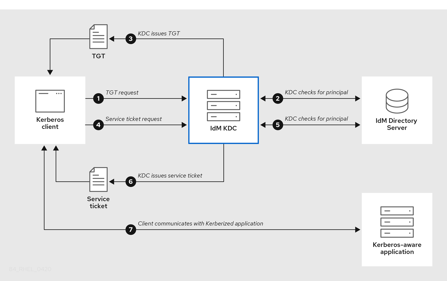 Kerberos KDC flow of communication