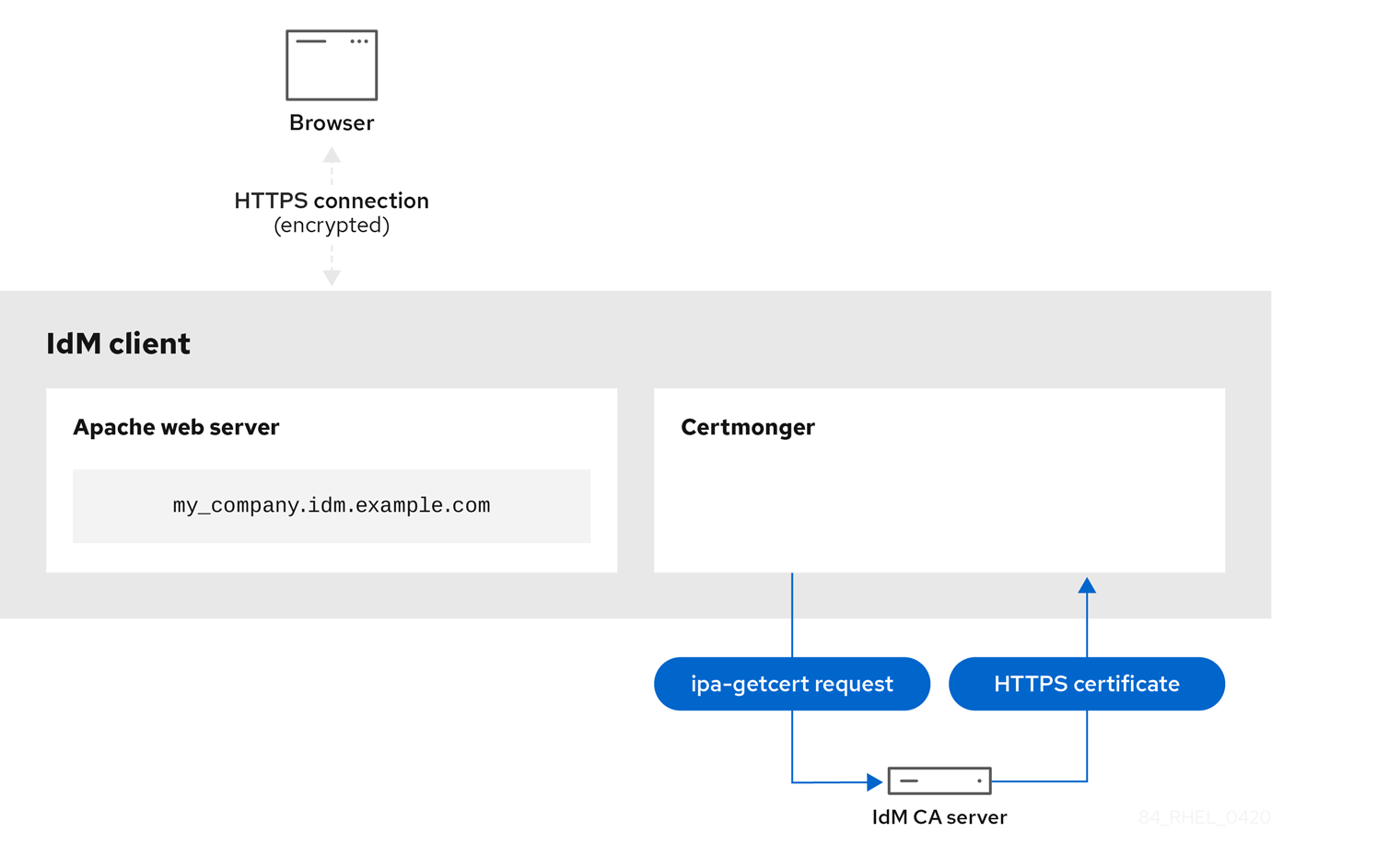 接続する IdM クライアントの certmonger サービスから IdM CA サーバーに接続する矢印で ipa-getcert 要求経由で接続していることを示す図。IdM CA サーバーから Certmonger への矢印には、HTTPS 証明書のラベルが付いており、HTTPS 証明書が certmonger サービスに転送されていることが分かります。