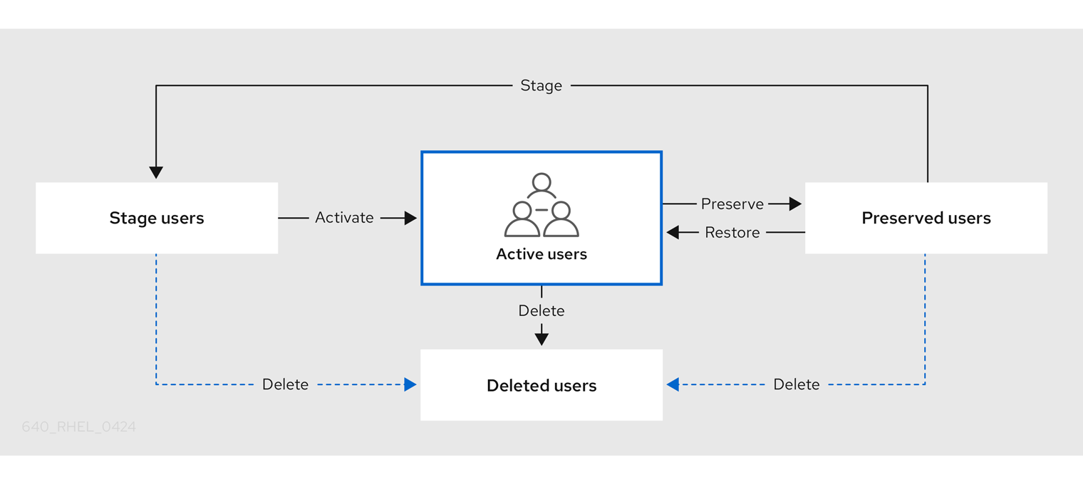 A flow chart displaying 4 items: Active users - Stage users - Preserved users - Deleted users. Arrows communicate the relationships between each kind of user: Active users can be "preserved" as Preserved users. Preserved users can be "restored" as Active users. Preserved users can be "staged" as Stage users and Stage users can be "activated" into Active users. All users can be deleted to become "Deleted users".
