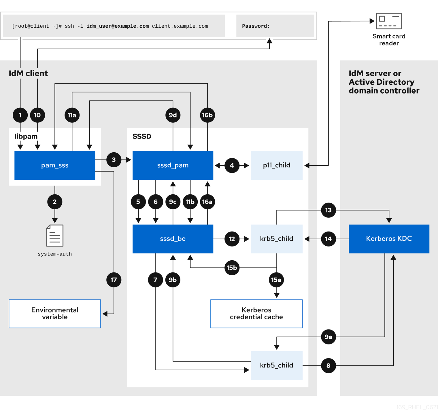 A diagram with numbered arrows representing the flow of information between an IdM client and an IdM server or AD Domain Controller during an authentication attempt. The following numbered list describes each step in the process.