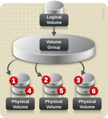 Striping data across three physical volumes